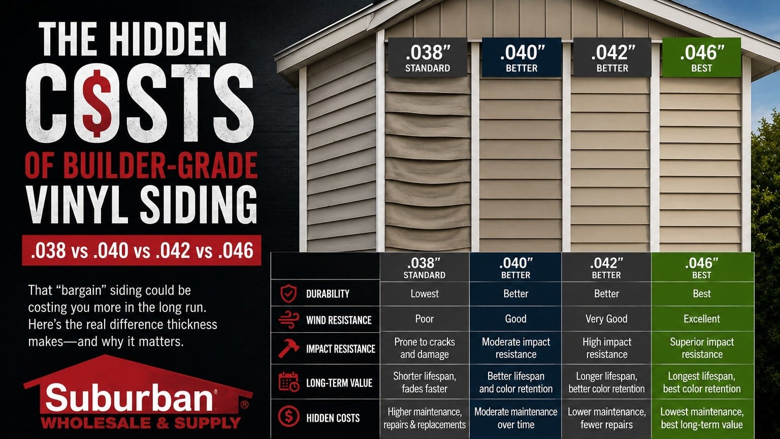 Hidden Costs of Builder-Grade Vinyl Siding | .038 vs .040 vs .042