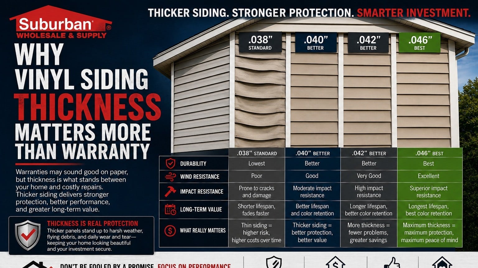 Why Vinyl Siding Thickness Matters More Than Warranty | Suburban Wholesale & Supply